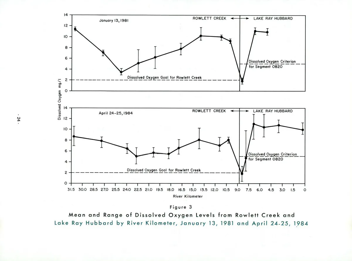 Intensive Survey of Rowlett Creek and Lake Ray Hubbard Segment 0820- April 23-26, 1984 - DPLA - 238a5ce50096022556976e36ab800413 (page 34), Texas
